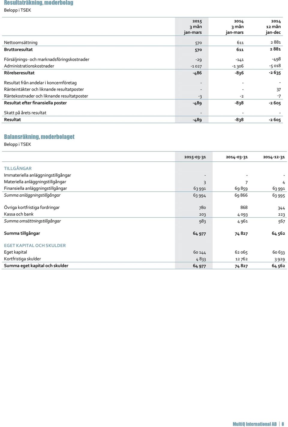 finansiella poster -489-838 -2 605 Skatt på årets resultat - - - Resultat -489-838 -2 605 Balansräkning, moderbolaget -03-31 -03-31 -12-31 TILLGÅNGAR Immateriella anläggningstillgångar - - -