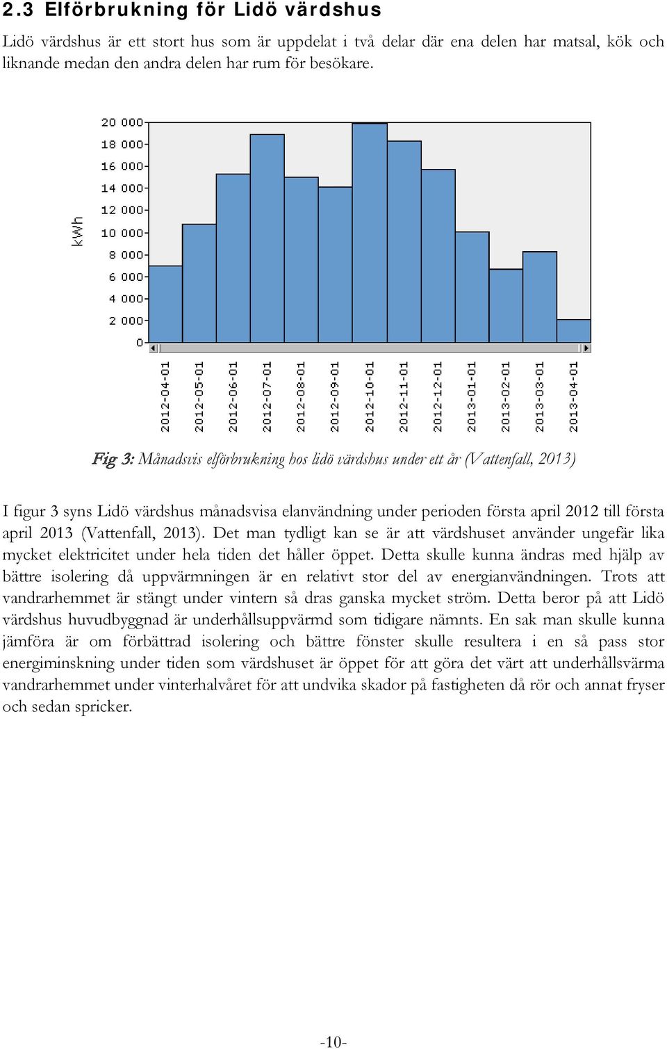 (Vattenfall, 2013). Det man tydligt kan se är att värdshuset använder ungefär lika mycket elektricitet under hela tiden det håller öppet.