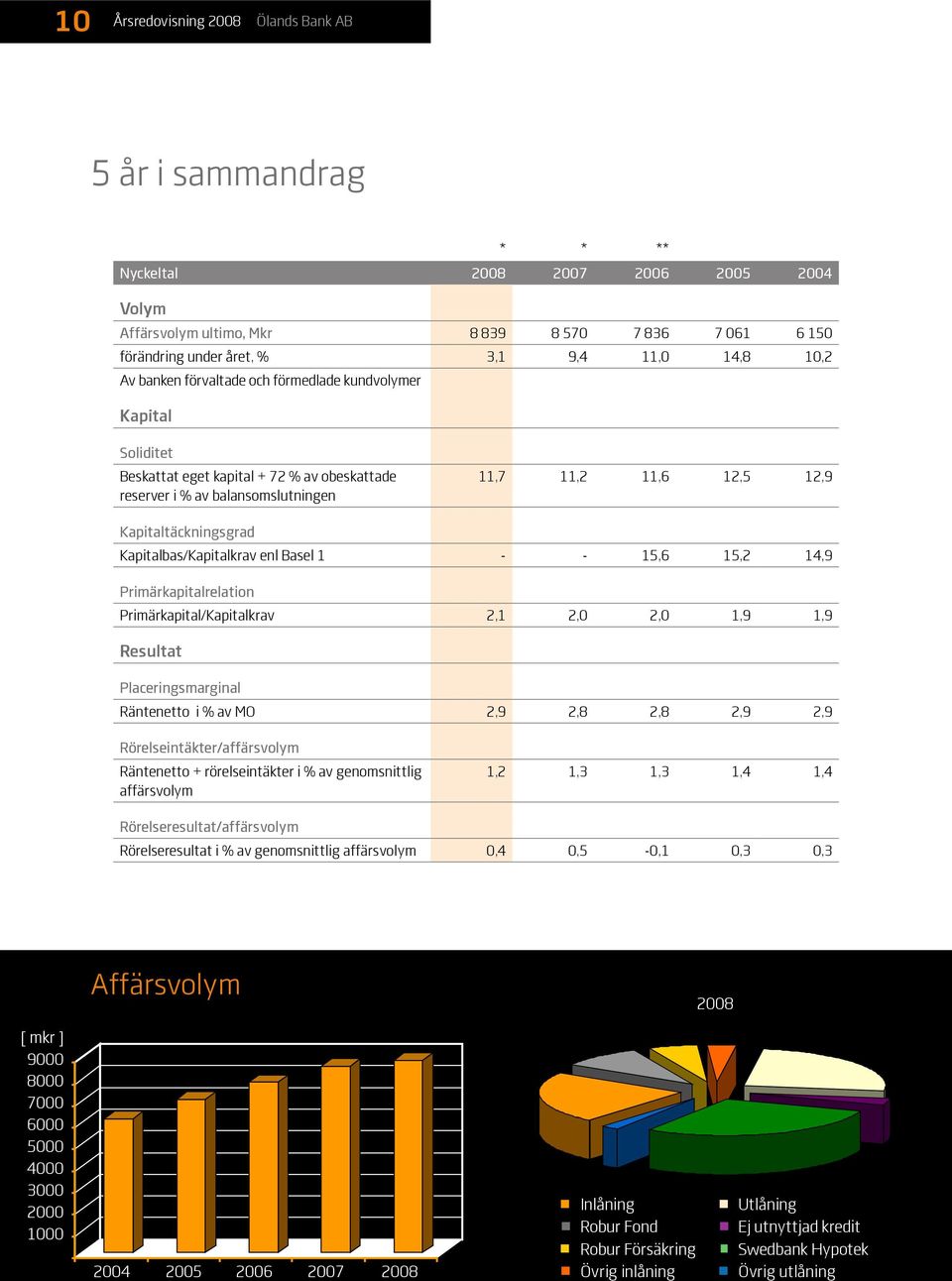 Kapitaltäckningsgrad Kapitalbas/Kapitalkrav enl Basel 1 - - 15,6 15,2 14,9 Primärkapitalrelation Primärkapital/Kapitalkrav 2,1 2,0 2,0 1,9 1,9 Resultat Placeringsmarginal Räntenetto i % av MO 2,9 2,8