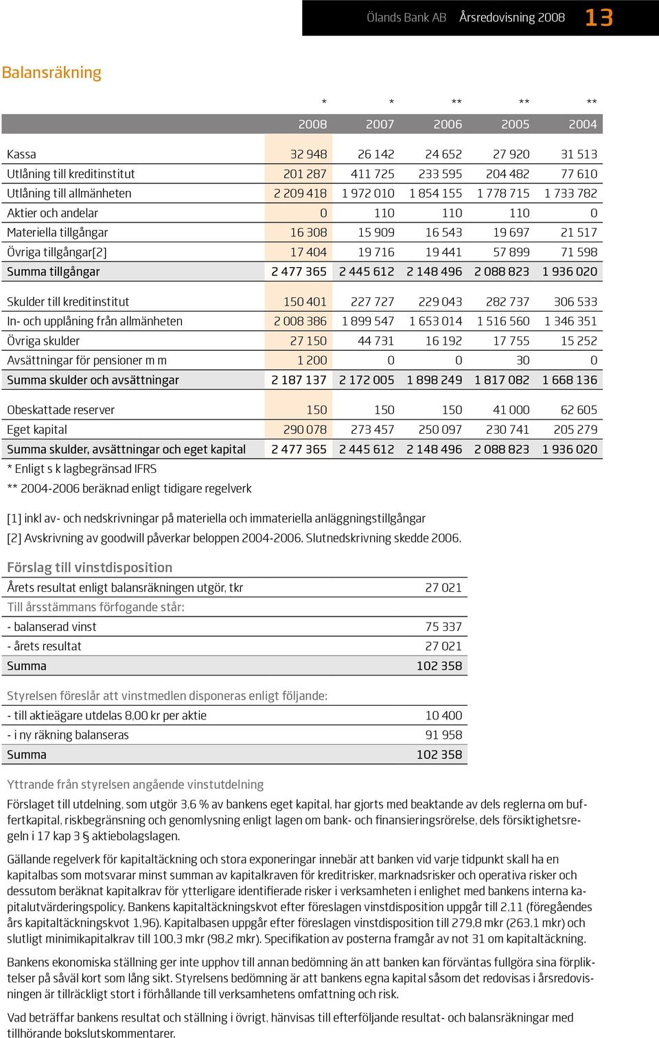 716 19 441 57 899 71 598 Summa tillgångar 2 477 365 2 445 612 2 148 496 2 088 823 1 936 020 Skulder till kreditinstitut 150 401 227 727 229 043 282 737 306 533 In- och upplåning från allmänheten 2