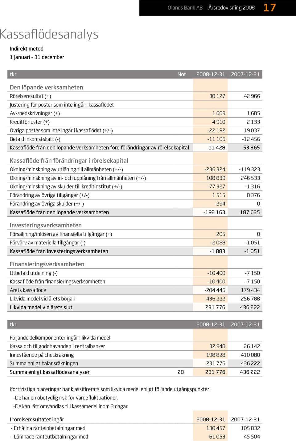 106-12 456 Kassaflöde från den löpande verksamheten före förändringar av rörelsekapital 11 428 53 365 Kassaflöde från förändringar i rörelsekapital Ökning/minskning av utlåning till allmänheten (+/-)