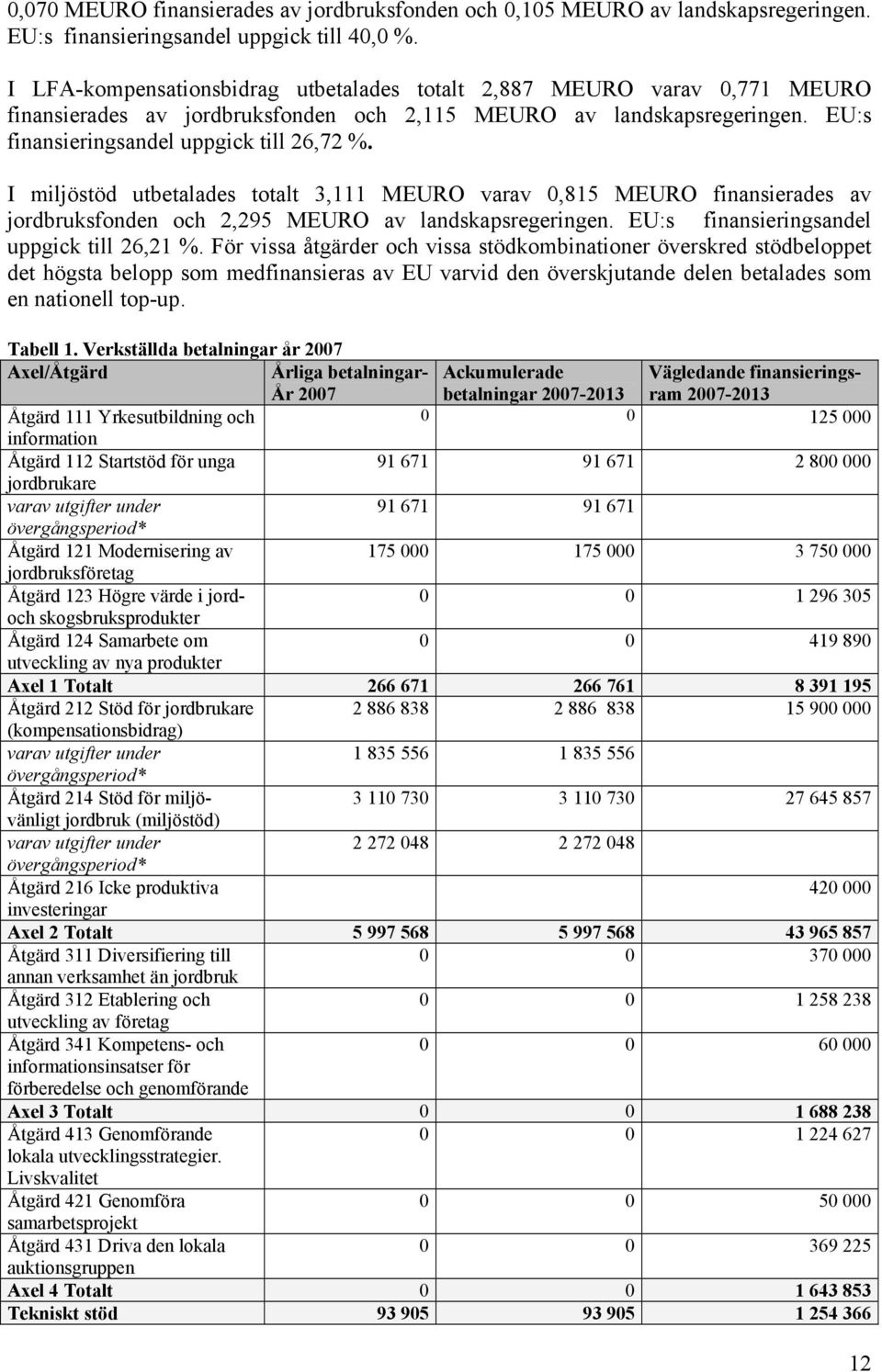 I miljöstöd utbetalades totalt 3,111 MEURO varav 0,815 MEURO finansierades av jordbruksfonden och 2,295 MEURO av landskapsregeringen. EU:s finansieringsandel uppgick till 26,21 %.