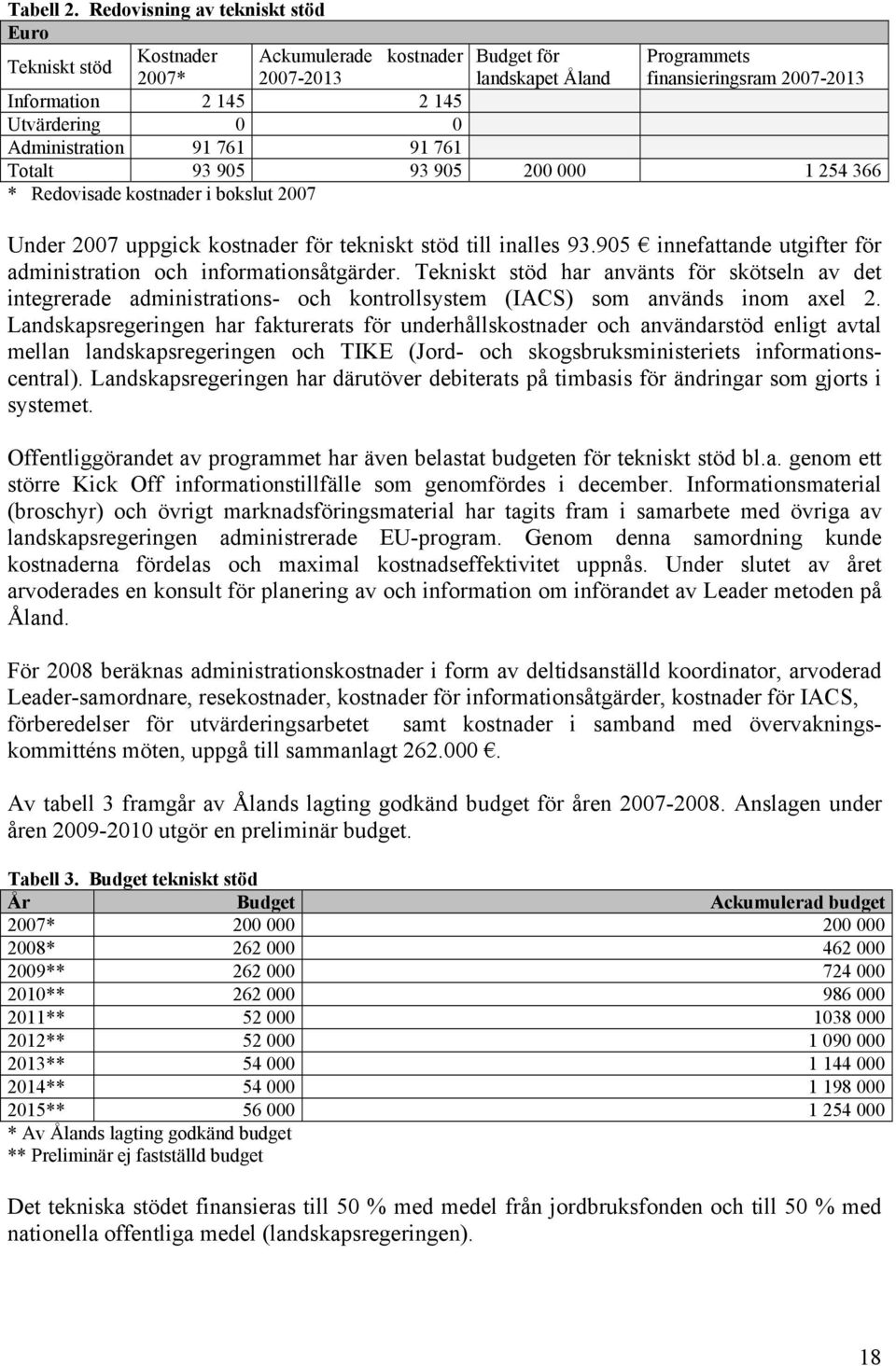 0 0 Administration 91 761 91 761 Totalt 93 905 93 905 200 000 1 254 366 * Redovisade kostnader i bokslut 2007 Under 2007 uppgick kostnader för tekniskt stöd till inalles 93.