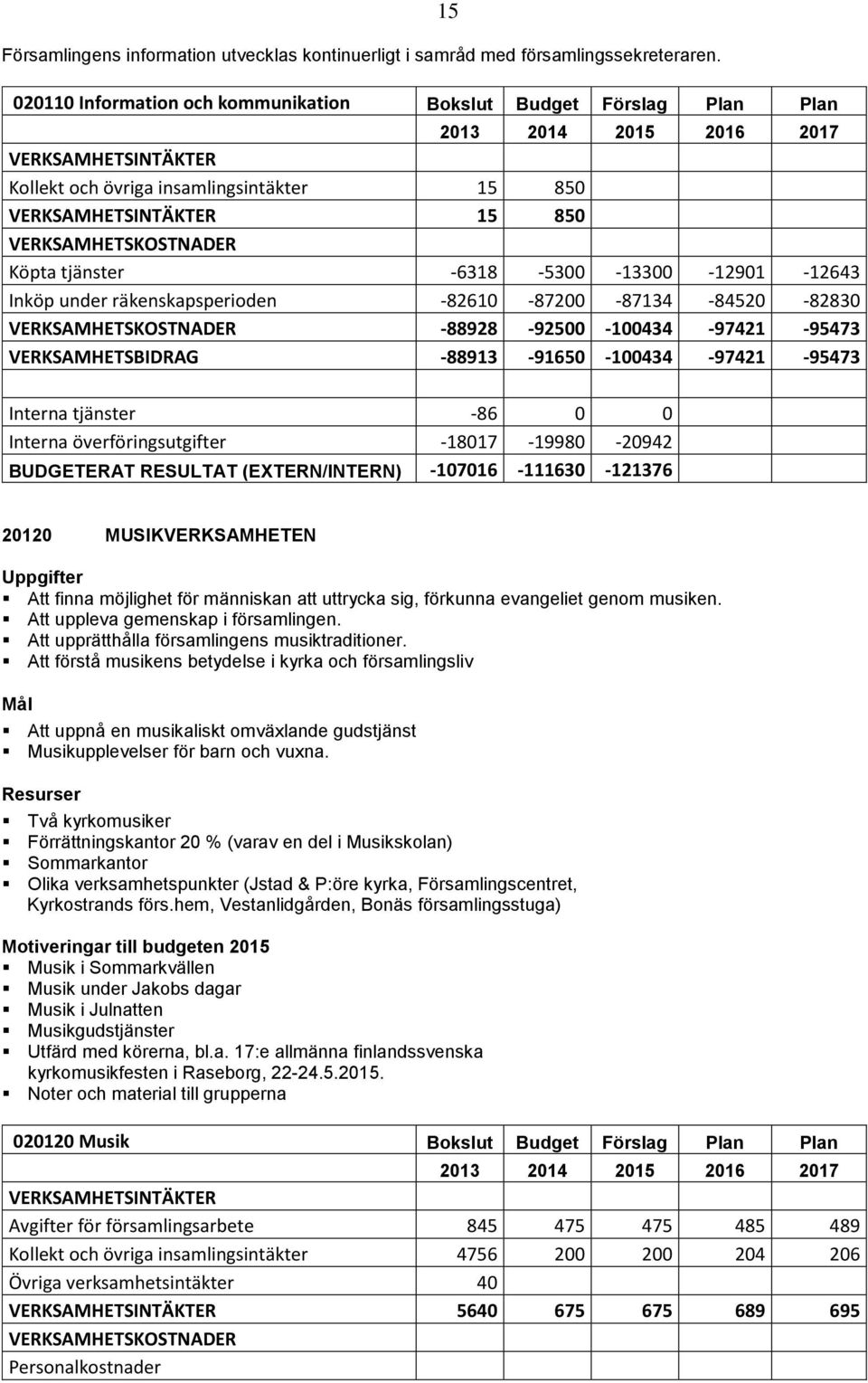 räkenskapsperioden -82610-87200 -87134-84520 -82830-88928 -92500-100434 -97421-95473 VERKSAMHETSBIDRAG -88913-91650 -100434-97421 -95473 Interna tjänster -86 0 0 Interna överföringsutgifter