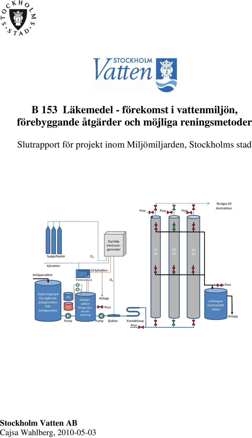 30' Avloppsvatten Kylvatten Ut kylvatten Utjämningstank för utgående avloppsvatten från reningsverket Bas Syra Inloppsvatten Temperaturoch