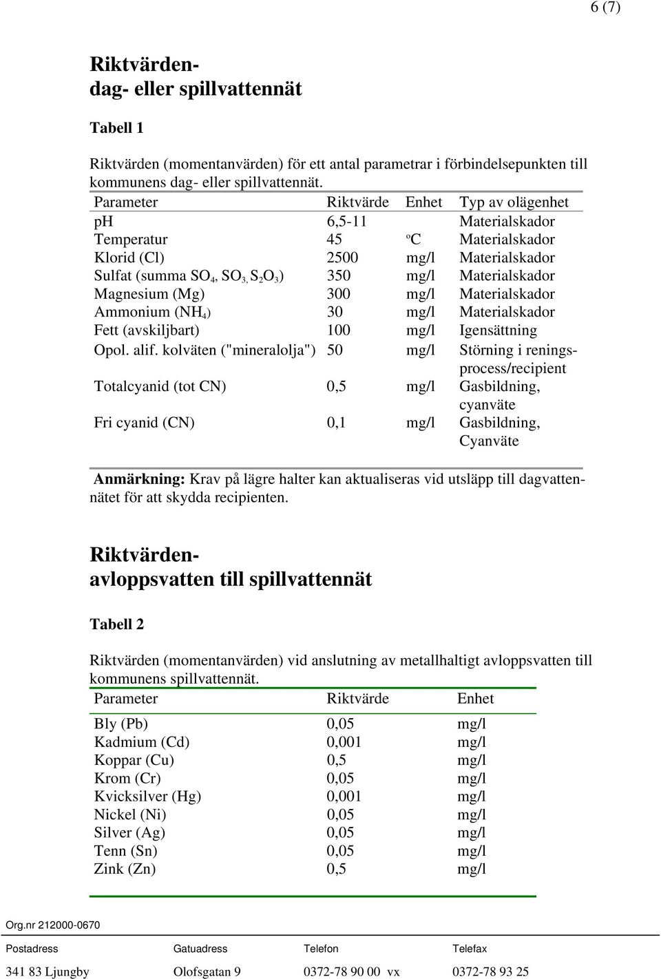 Magnesium (Mg) 300 mg/l Materialskador Ammonium (NH 4 ) 30 mg/l Materialskador Fett (avskiljbart) 100 mg/l Igensättning Opol. alif.