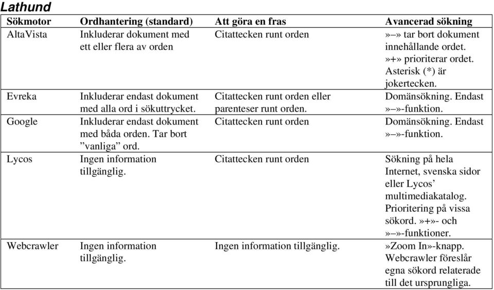 Inkluderar endast dokument med båda orden. Tar bort vanliga ord. Ingen information tillgänglig. Ingen information tillgänglig. parenteser runt orden.