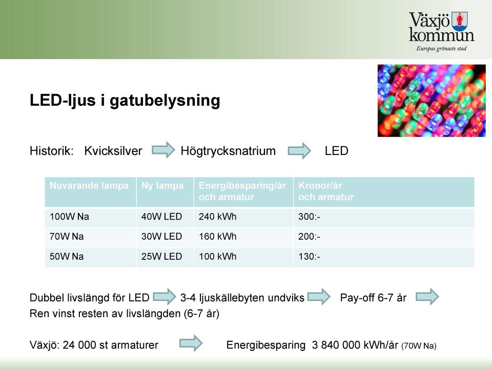 kwh 200:- 50W Na 25W LED 100 kwh 130:- Dubbel livslängd för LED 3-4 ljuskällebyten undviks Pay-off 6-7