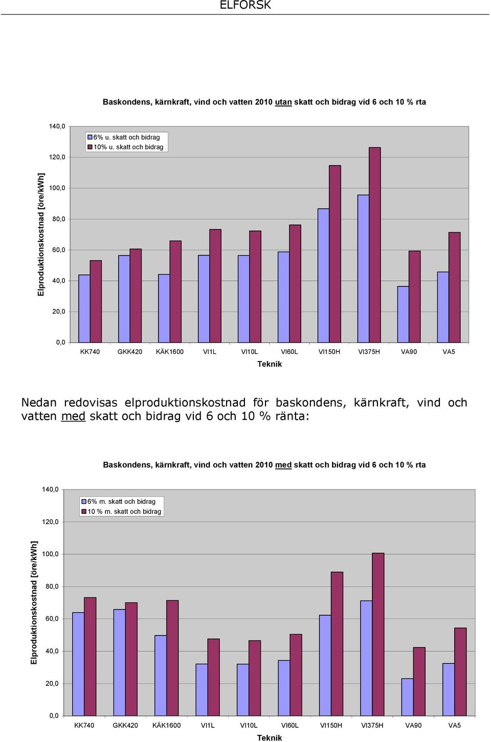 skatt och bidrag 100,0 80,0 60,0 40,0 20,0 0,0 KK740 GKK420 KÄK1600 VI1L VI10L VI60L VI150H VI375H VA90 VA5 Teknik Nedan redovisas elproduktionskostnad för baskondens,