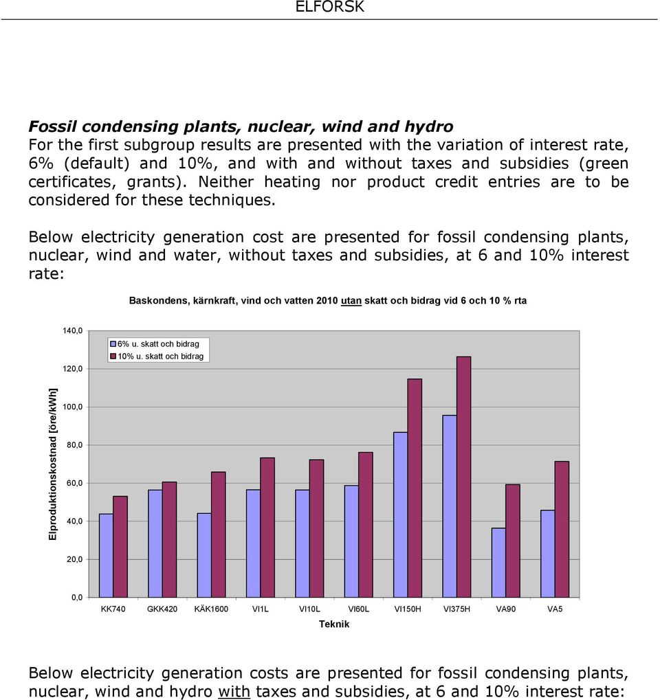 Below electricity generation cost are presented for fossil condensing plants, nuclear, wind and water, without taxes and subsidies, at 6 and 10% interest rate: Baskondens, kärnkraft, vind och vatten