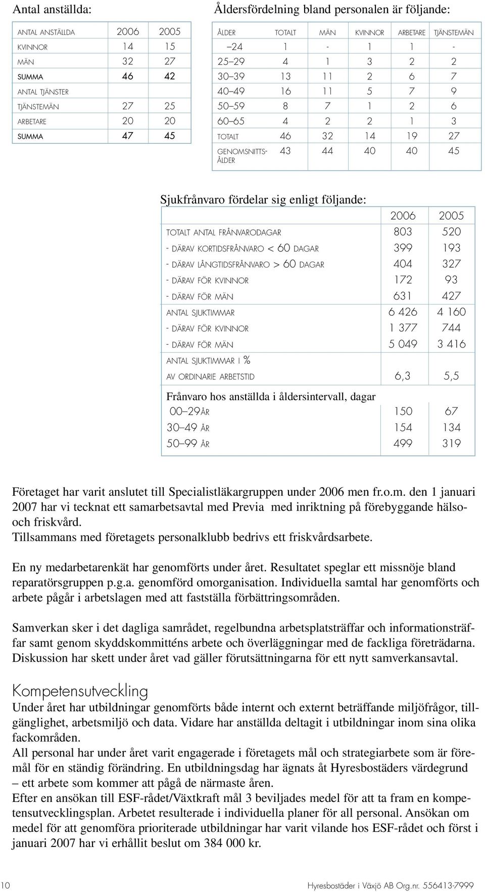 fördelar sig enligt följande: 2006 2005 totalt antal frånvarodagar 803 520 - därav kortidsfrånvaro < 60 dagar 399 193 - därav långtidsfrånvaro > 60 dagar 404 327 - därav för kvinnor 172 93 - därav