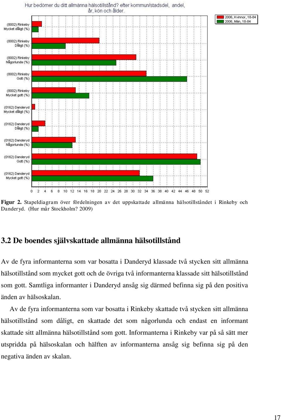 informanterna klassade sitt hälsotillstånd som gott. Samtliga informanter i Danderyd ansåg sig därmed befinna sig på den positiva änden av hälsoskalan.