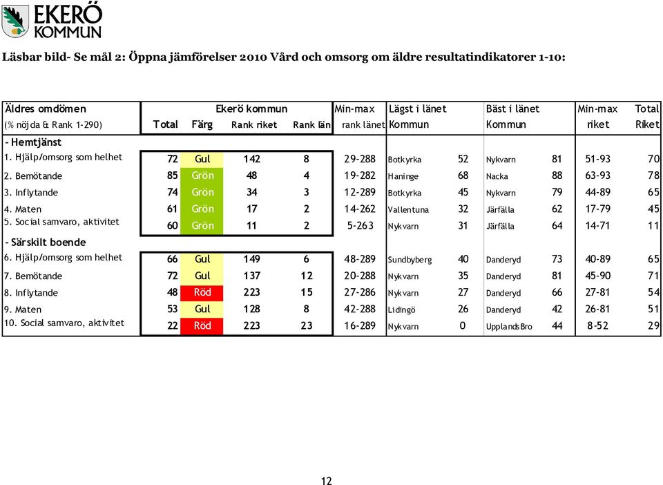 Bemötande 85 Grön 48 4 19-282 Haninge 68 Nacka 88 63-93 78 3. Inflytande 74 Grön 34 3 12-289 Botkyrka 45 Nykvarn 79 44-89 65 4. Maten 61 Grön 17 2 14-262 Vallentuna 32 Järfälla 62 17-79 45 5.