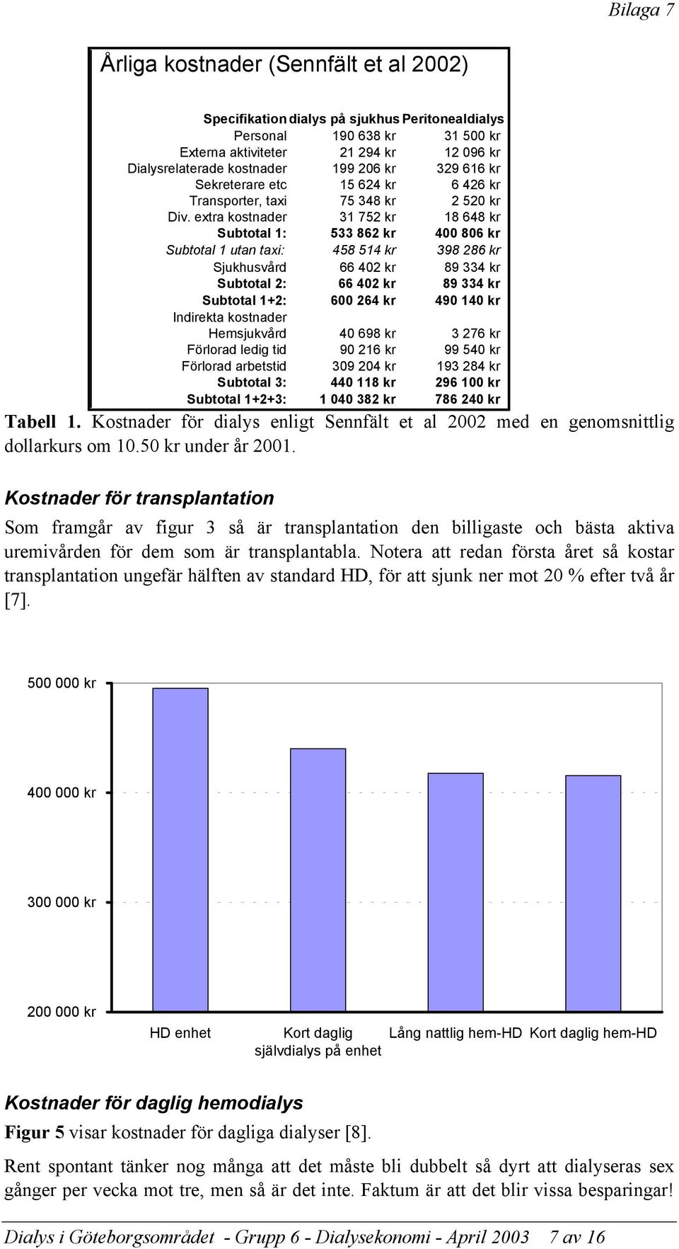 extra kostnader 31 752 kr 18 648 kr Subtotal 1: 533 862 kr 400 806 kr Subtotal 1 utan taxi: 458 514 kr 398 286 kr Sjukhusvård 66 402 kr 89 334 kr Subtotal 2: 66 402 kr 89 334 kr Subtotal 1+2: 600 264