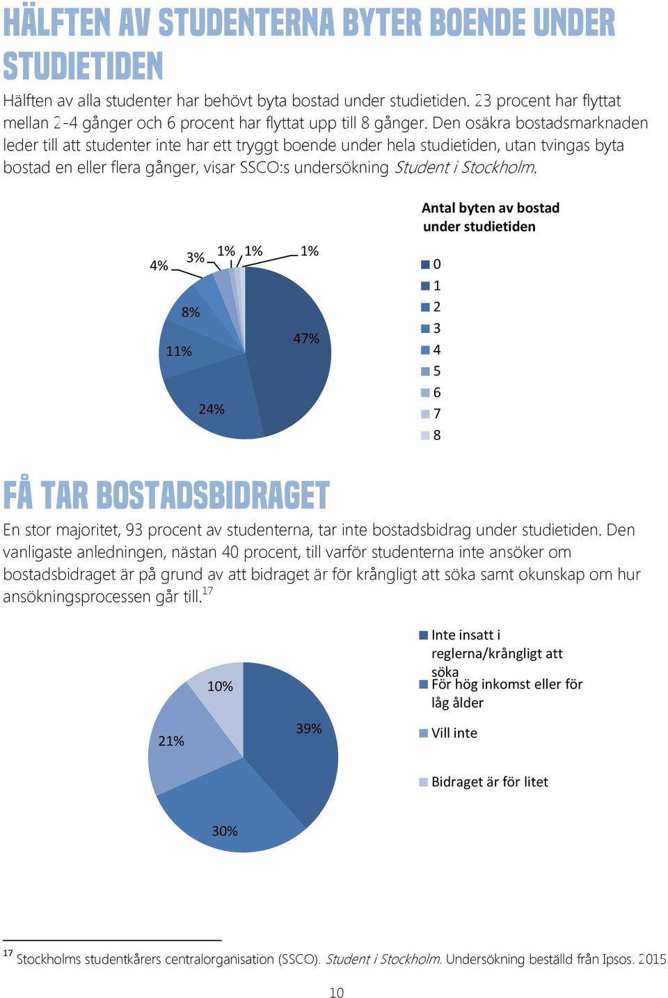 Den osäkra bostadsmarknaden leder till att studenter inte har ett tryggt boende under hela studietiden, utan tvingas byta bostad en eller flera gånger, visar SSCO:s undersökning Student i Stockholm.