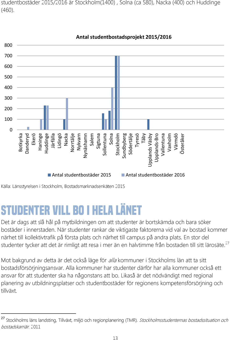 Antal studentbostadsprojekt 2015/2016 800 700 600 500 400 300 200 100 0 Antal studentbostäder 2015 Antal studentbostäder 2016 Källa: Länsstyrelsen i Stockholm, Bostadsmarknadsenkäten 2015 Studenter