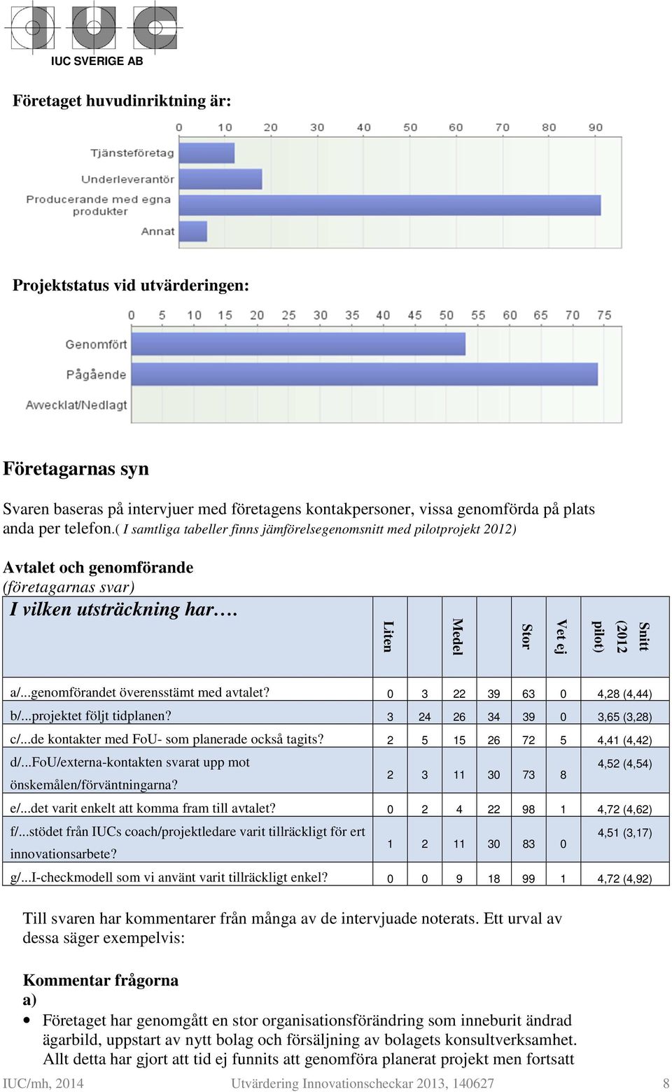 ..genomförandet överensstämt med avtalet? 0 3 22 39 63 0 4,28 (4,44) b/...projektet följt tidplanen? 3 24 26 34 39 0 3,65 (3,28) c/...de kontakter med FoU- som planerade också tagits?