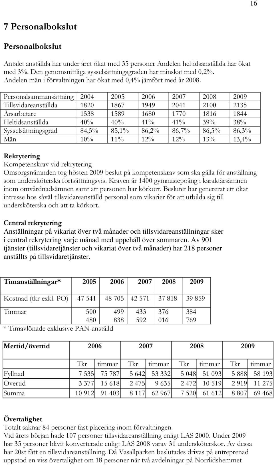 Personalsammansättning 2004 2005 2006 2007 2008 2009 Tillsvidareanställda 1820 1867 1949 2041 2100 2135 Årsarbetare 1538 1589 1680 1770 1816 1844 Heltidsanställda 40% 40% 41% 41% 39% 38%