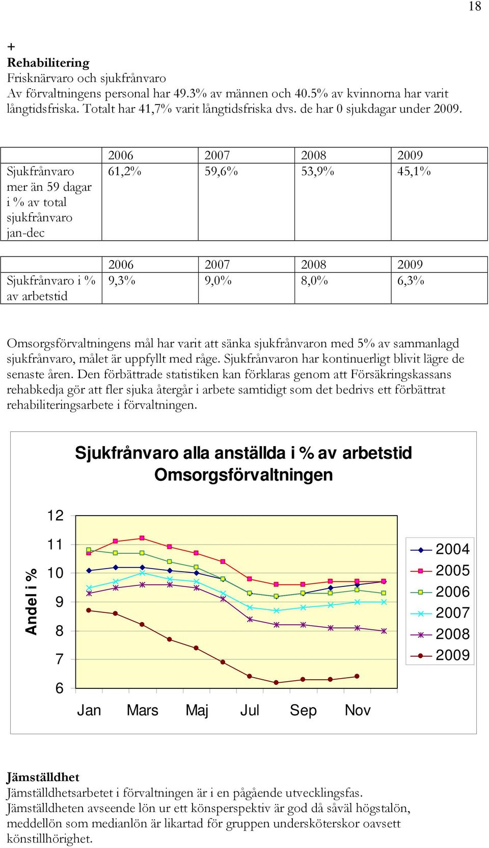 Sjukfrånvaro mer än 59 dagar i % av total sjukfrånvaro jan-dec Sjukfrånvaro i % av arbetstid 2006 2007 2008 2009 61,2% 59,6% 53,9% 45,1% 2006 2007 2008 2009 9,3% 9,0% 8,0% 6,3% Omsorgsförvaltningens