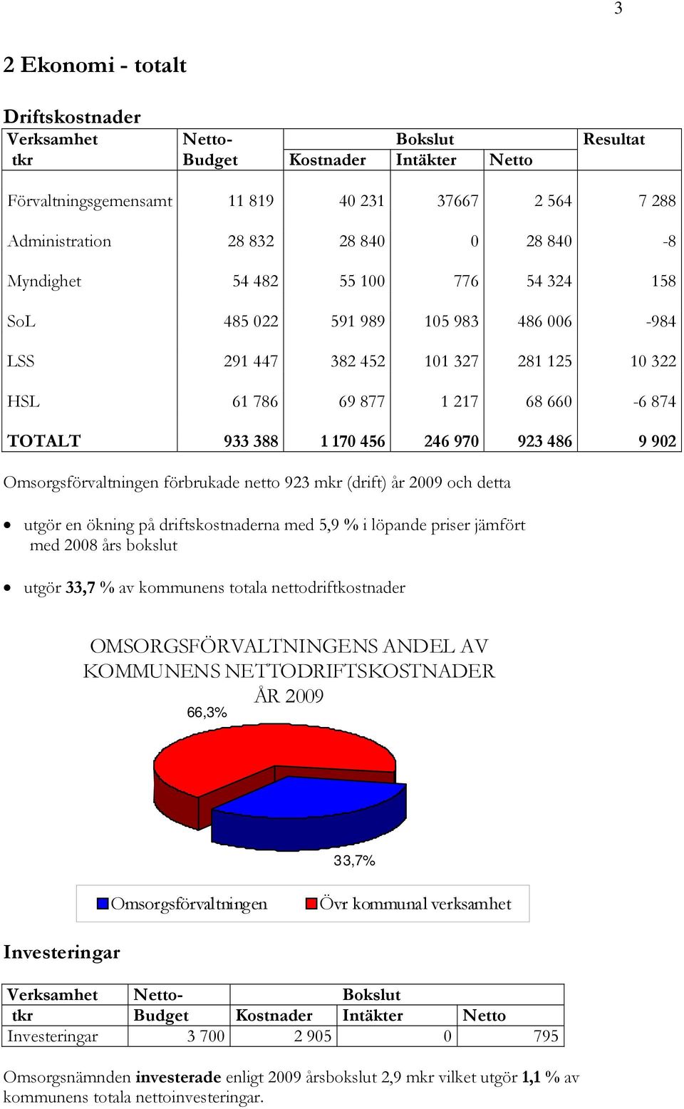 923 486 9 902 Omsorgsförvaltningen förbrukade netto 923 mkr (drift) år 2009 och detta utgör en ökning på driftskostnaderna med 5,9 % i löpande priser jämfört med 2008 års bokslut utgör 33,7 % av