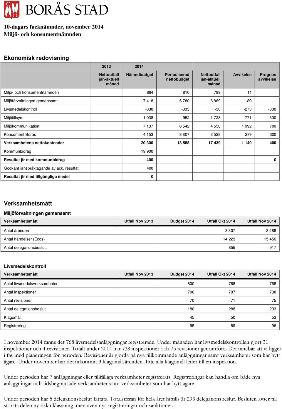 Miljökommunikation 7 137 6 542 4 550 1 992 700 Konsument Borås 4 153 3 807 3 528 279 300 Verksamhetens nettokostnader 20 300 18 588 17 439 1 149 400 Kommunbidrag 19 900 Resultat jfr med kommunbidrag