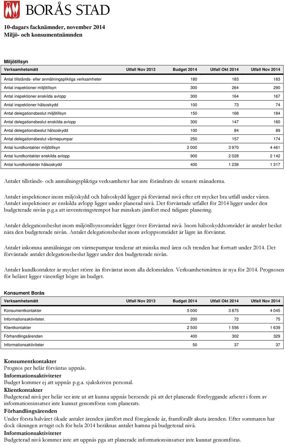 168 184 Antal delegationsbeslut enskilda avlopp 300 147 160 Antal delegationsbeslut hälsoskydd 100 84 89 Antal delegationsbeslut värmepumpar 250 157 174 Antal kundkontakter miljötillsyn 2 000 3 970 4