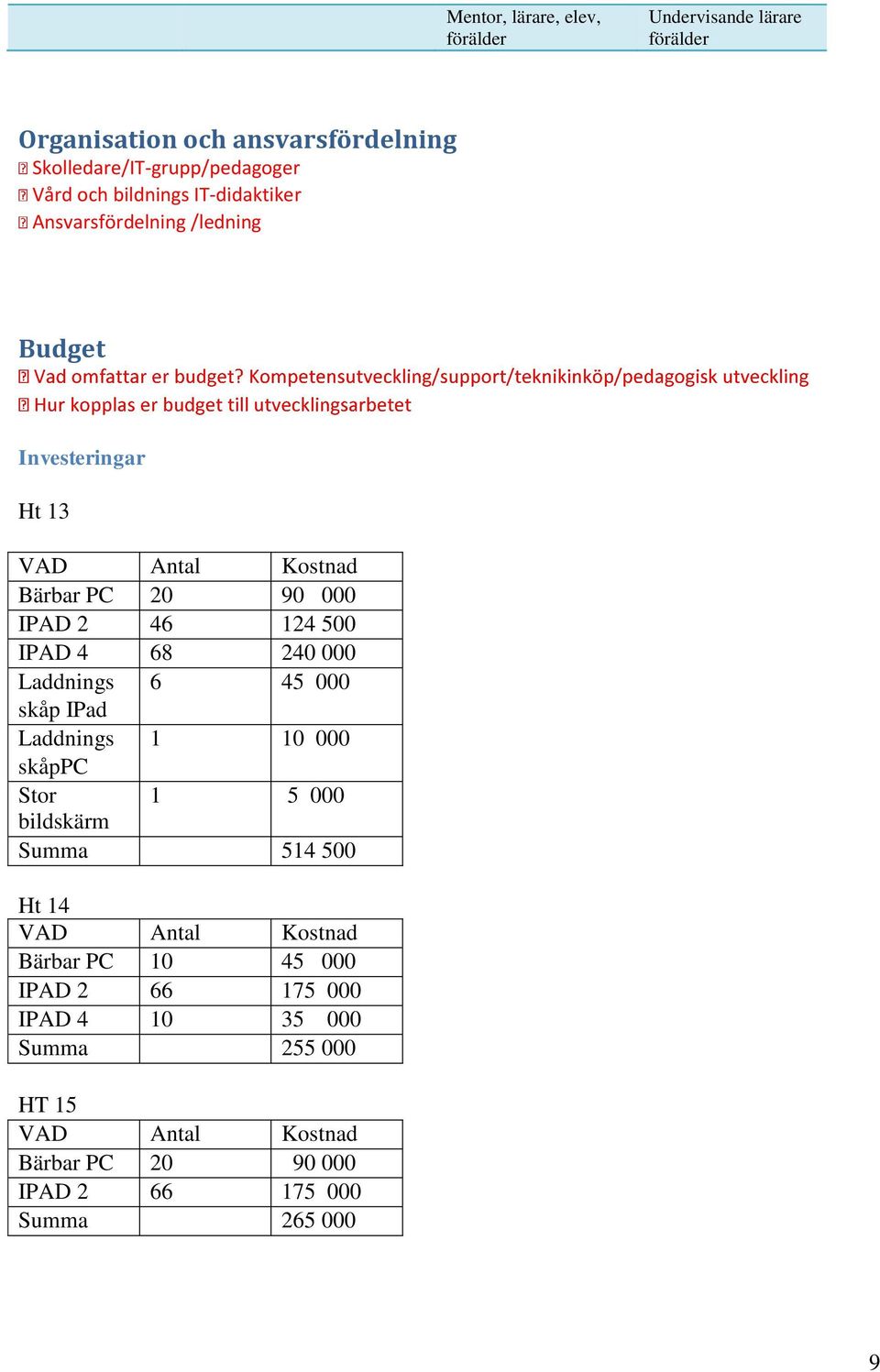 IPAD 4 68 240 000 Laddnings 6 45 000 skåp IPad Laddnings 1 10 000 skåppc Stor 1 5 000 bildskärm Summa 514 500 Ht 14 VAD Antal Kostnad