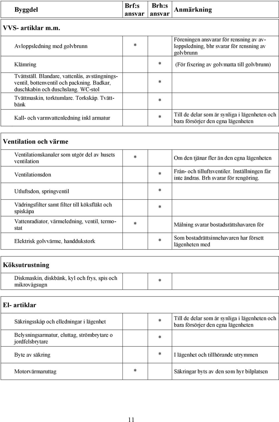 golvbrunn) Tvättställ. Blandare, vattenlås, avstängningsventil, bottenventil och packning. Badkar, duschkabin och duschslang. WC-stol Tvättmaskin, torktumlare. Torkskåp.