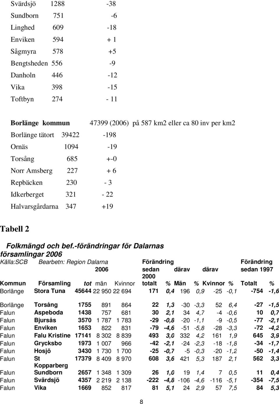 -förändringar för Dalarnas församlingar 2006 Källa:SCB Bearbetn: Region Dalarna Förändring Förändring 2006 sedan därav därav sedan 1997 2000 Kommun Församling tot män Kvinnor totalt % Män % Kvinnor %