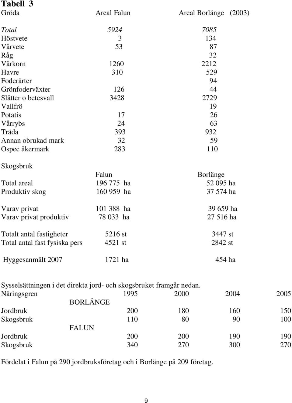 Varav privat 101 388 ha 39 659 ha Varav privat produktiv 78 033 ha 27 516 ha Totalt antal fastigheter 5216 st 3447 st Total antal fast fysiska pers 4521 st 2842 st Hyggesanmält 2007 1721 ha 454 ha