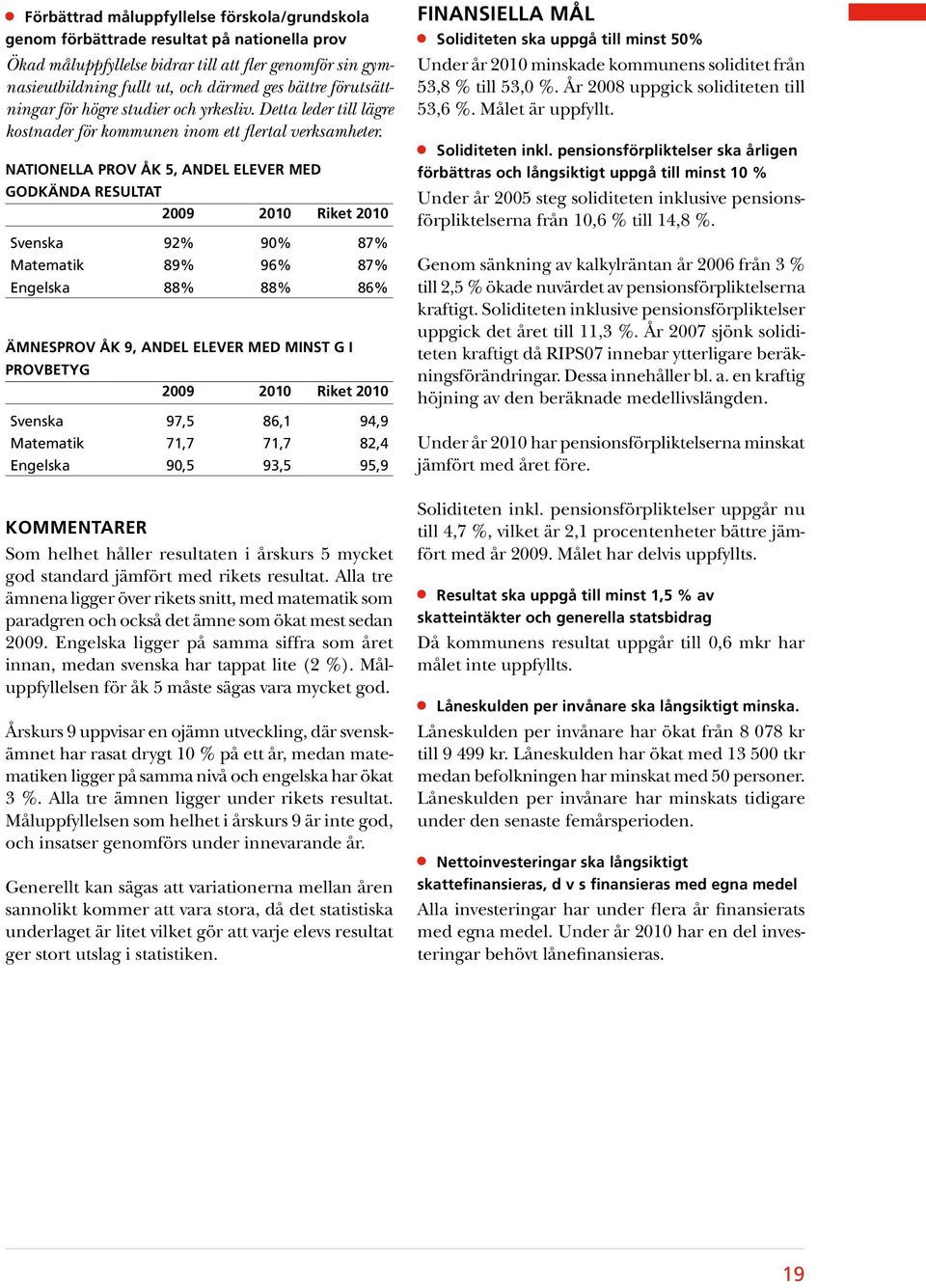 Nationella prov åk 5, andel elever med godkända resultat 2009 2010 Riket 2010 Svenska 92% 90% 87% Matematik 89% 96% 87% Engelska 88% 88% 86% Ämnesprov åk 9, andel elever med minst G i provbetyg 2009