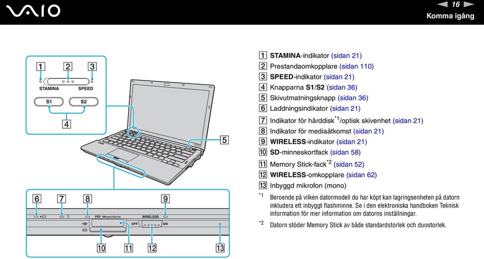 (sidan 58) K Memory Stick-fack *2 (sidan 52) L WIRELESS-omkopplare (sidan 62) M Inbyggd mikrofon (mono) *1 Beroende på vilken datormodell du har köpt kan lagringsenheten på datorn
