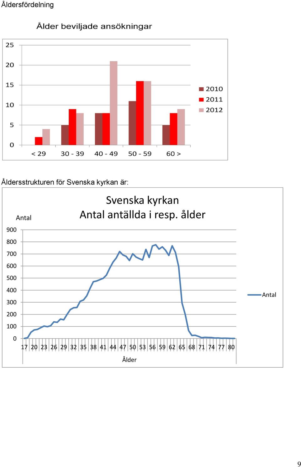 kyrkan Antal antällda i resp.