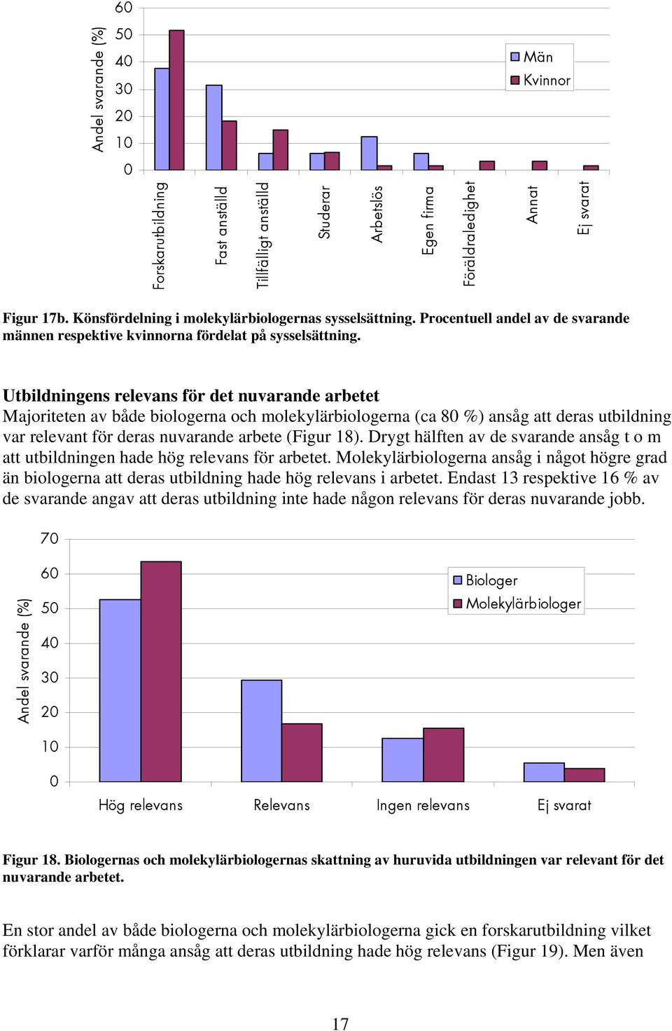 Utbildningens relevans för det nuvarande arbetet Majoriteten av både biologerna och molekylärbiologerna (ca 8 %) ansåg att deras utbildning var relevant för deras nuvarande arbete (Figur 18).