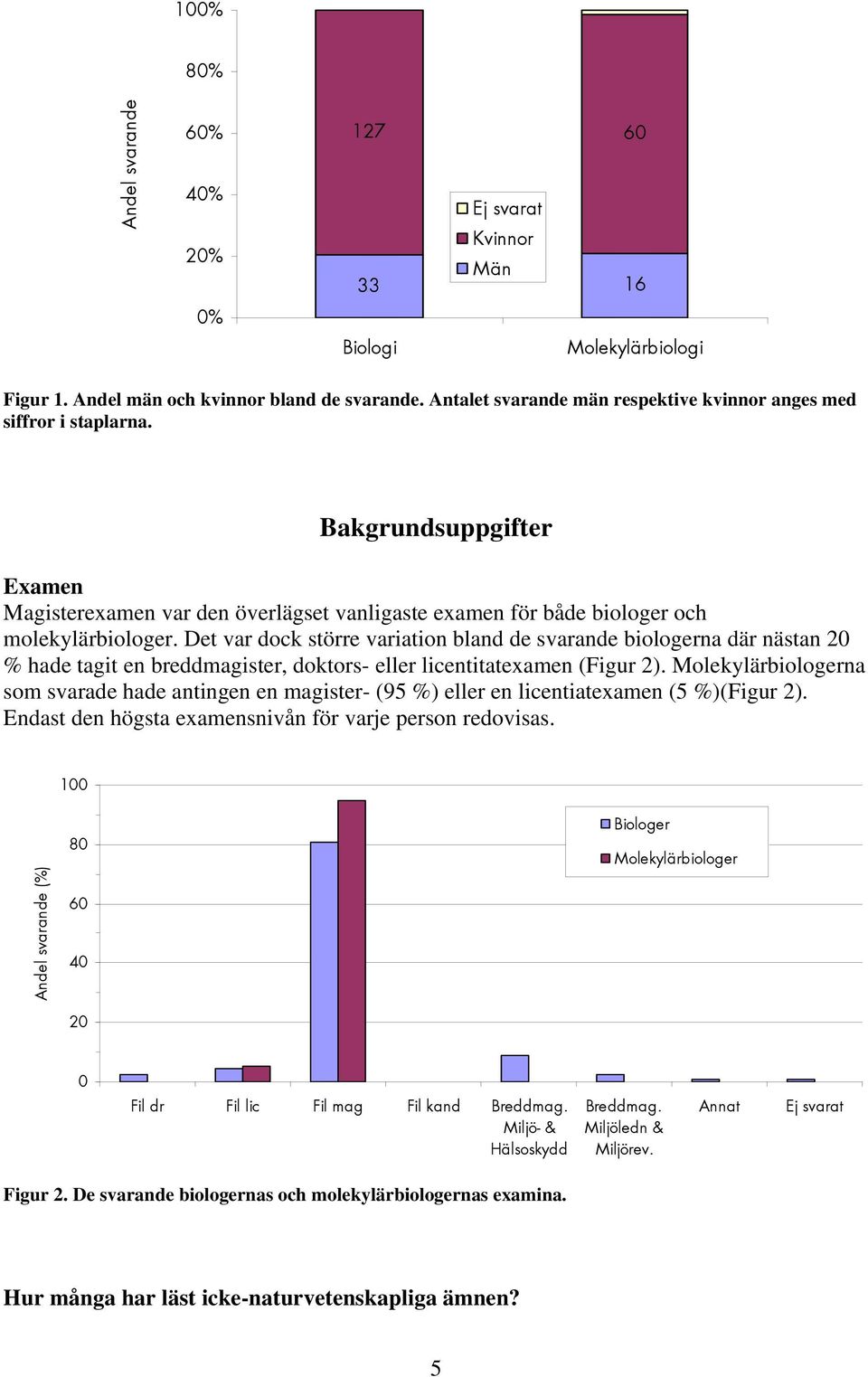 Det var dock större variation bland de svarande biologerna där nästan % hade tagit en breddmagister, doktors- eller licentitatexamen (Figur 2).