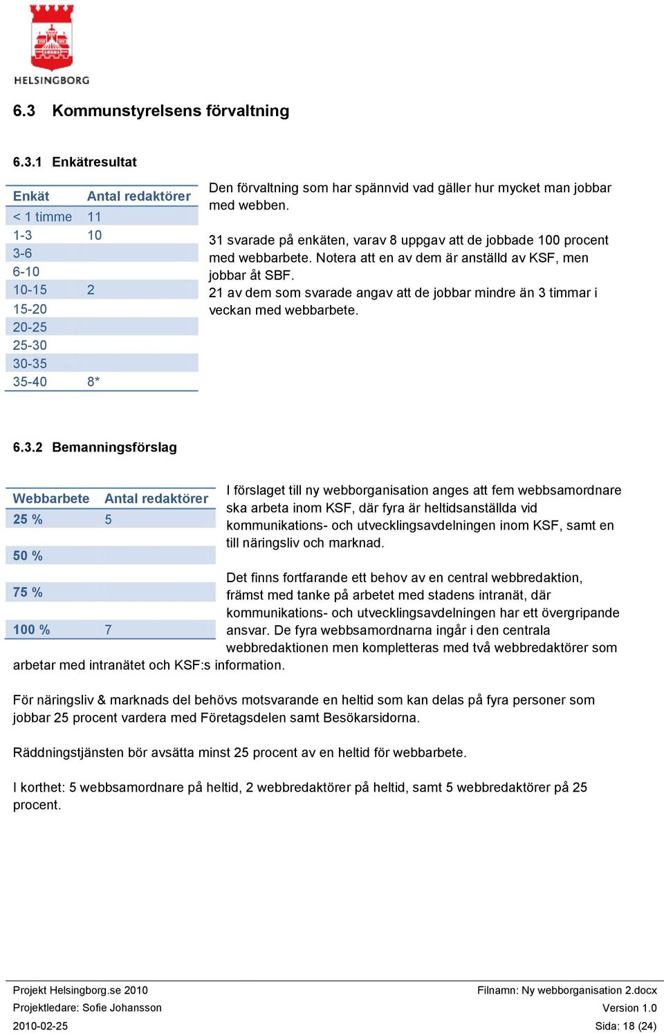 21 av dem som svarade angav att de jobbar mindre än 3 