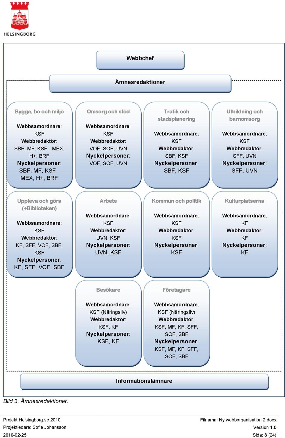 Webbredaktör: SFF, UVN Nyckelpersoner: SFF, UVN Uppleva och göra (+Biblioteken) Arbete Kommun och politik Kulturplatserna Webbsamordnare: Webbsamordnare: Webbsamordnare: Webbsamordnare: KSF