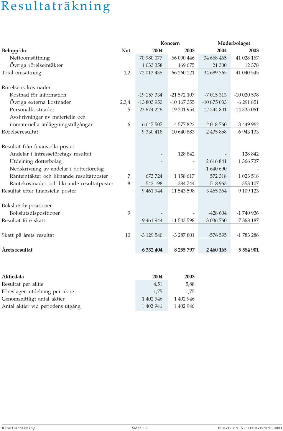 355-10 875 033-6 291 851 Personalkostnader 5-23 674 226-19 301 954-12 344 801-14 335 061 Avskrivningar av materiella och immateriella anläggningstillgångar 6-6 047 507-4 577 822-2 018 760-3 449 962