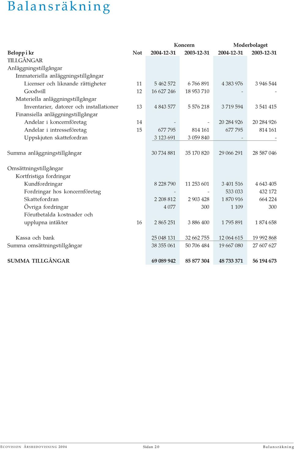 Finansiella anläggningstillgångar Andelar i koncernföretag 14 - - 20 284 926 20 284 926 Andelar i intresseföretag 15 677 795 814 161 677 795 814 161 Uppskjuten skattefordran 3 123 691 3 059 840 - -