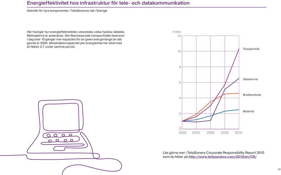 Det fiberbaserade transportnätet levererar i dag över 10 gånger mer kapacitet för en given energimängd än det gjorde år 2002.