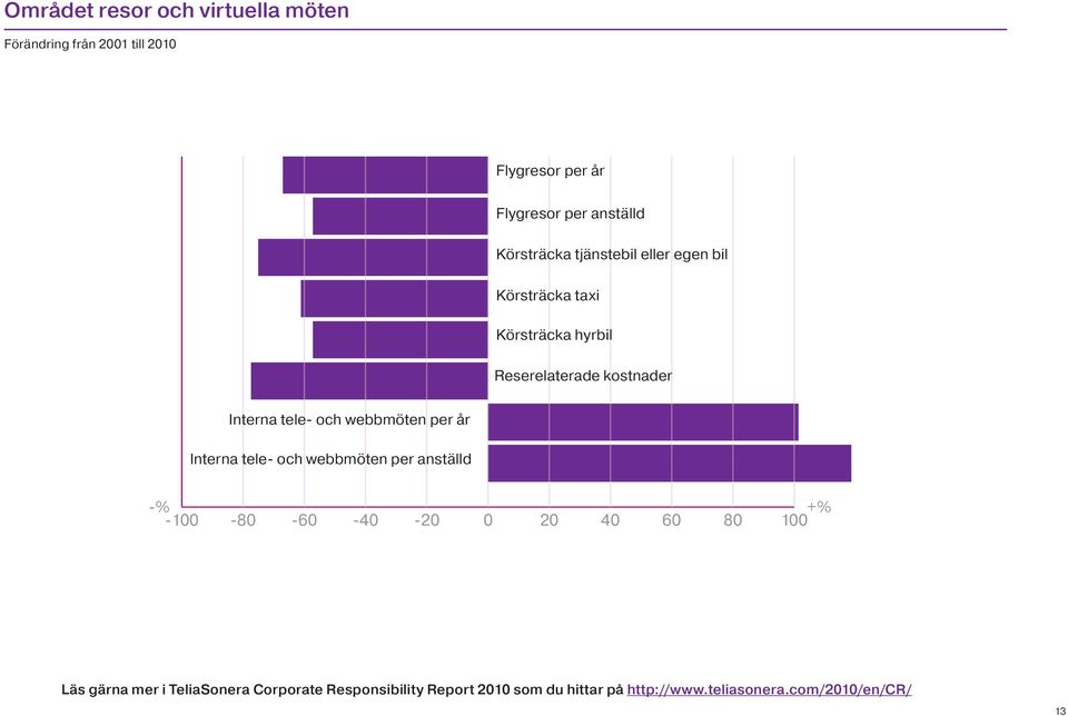 Interna tele- och webbmöten per år Interna tele- och webbmöten per anställd -% -100-80 -60-40 -20 +% 0 20 40 60 80