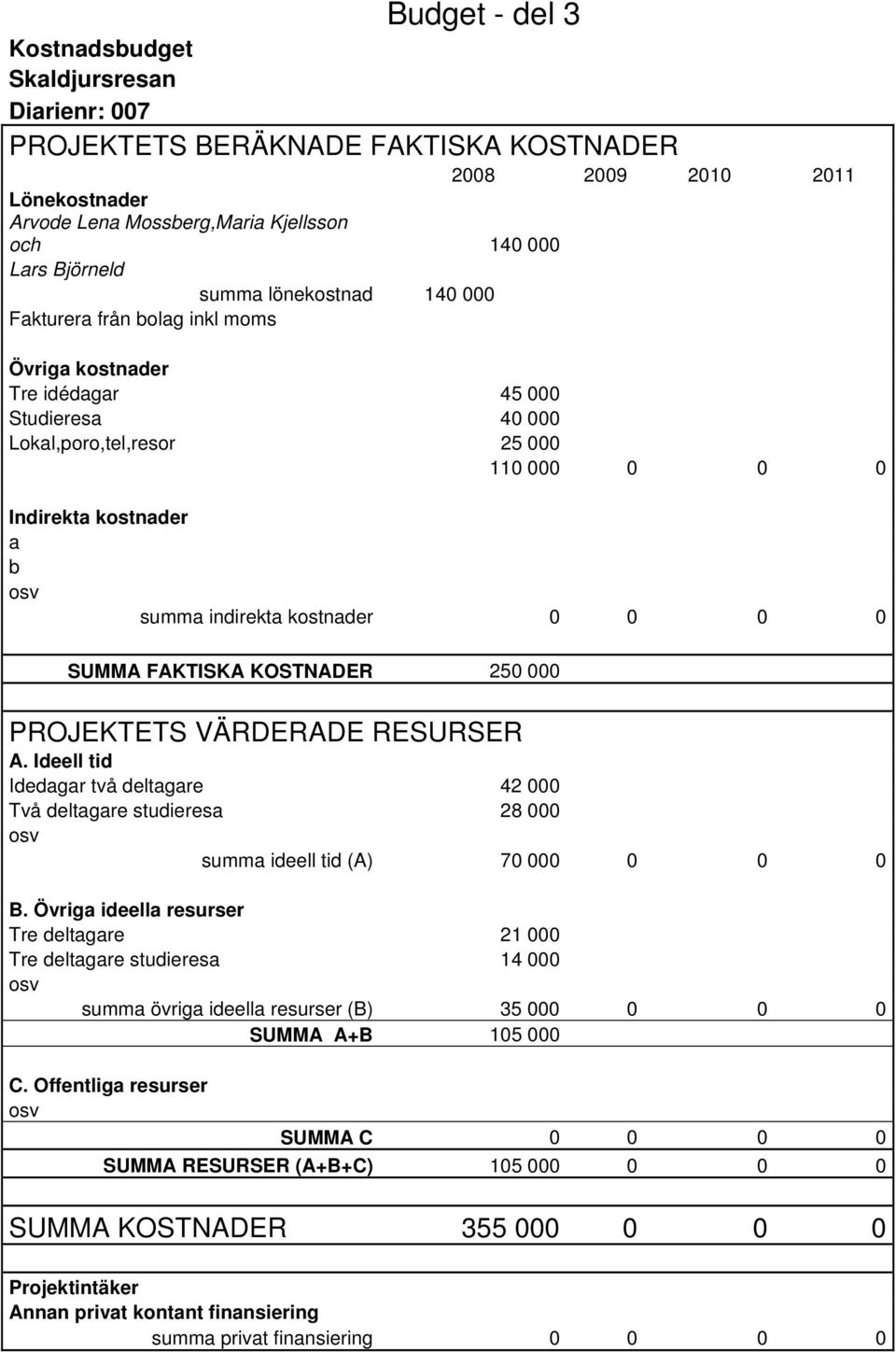 kostnader 0 0 0 0 SUMMA FAKTISKA KOSTNADER 250 000 PROJEKTETS VÄRDERADE RESURSER A. Ideell tid Idedagar två deltagare 42 000 Två deltagare studieresa 28 000 osv summa ideell tid (A) 70 000 0 0 0 B.