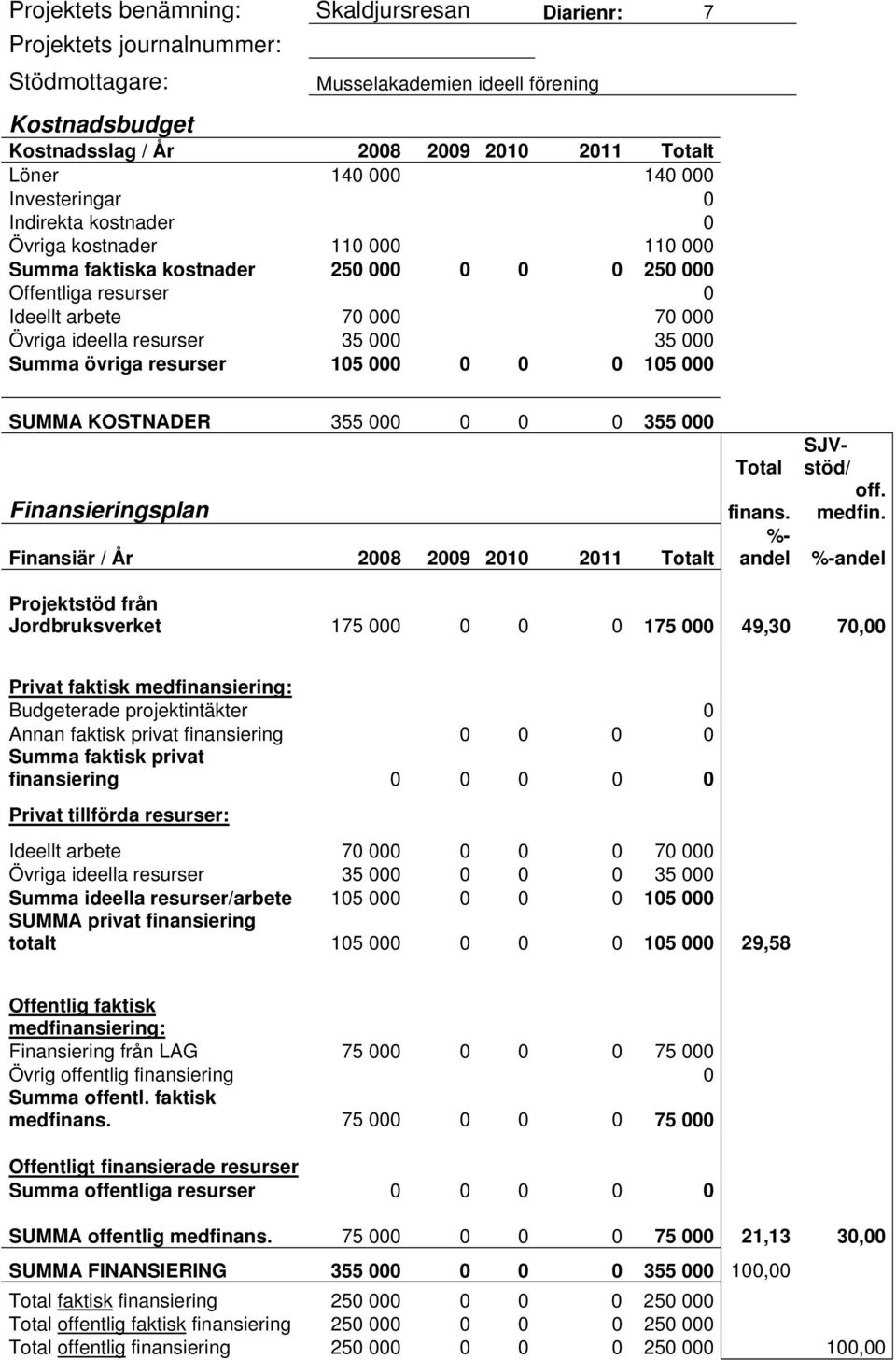 000 35 000 Summa övriga resurser 105 000 0 0 0 105 000 SUMMA KOSTNADER 355 000 0 0 0 355 000 Finansieringsplan Finansiär / År 2008 2009 2010 2011 Totalt Total finans. %- andel SJVstöd/ off. medfin.