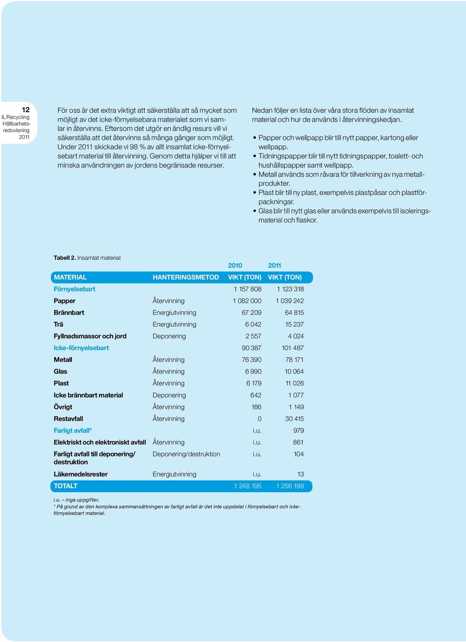 Genom detta hjälper vi till att minska användningen av jordens begränsade resurser. Nedan följer en lista över våra stora flöden av insamlat material och hur de används i återvinningskedjan.