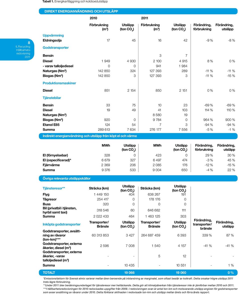 utsläpp Uppvärmning Eldningsolja 17 45 16 42-9 % -8 % Godstransporter Bensin 3 7 Diesel 1 949 4 930 2 100 4 915 8 % 0 % - varav talloljediesel 0 0 941 1 984 Naturgas (Nm 3 ) 142 850 324 127 393