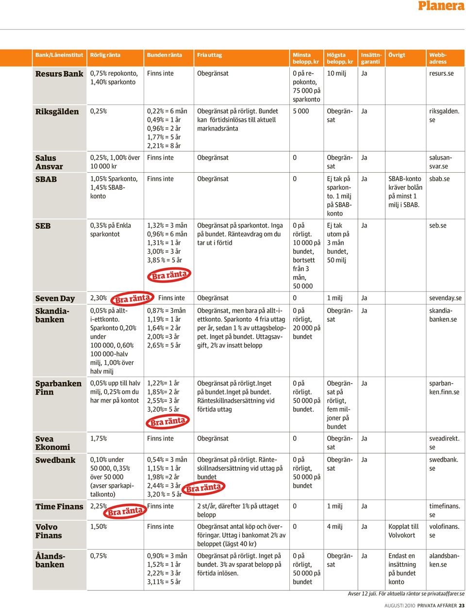 Ränteavdrag om du tar ut i förtid 10 00, borttt från 3 mån, 10 milj resurs. Ej tak utom 3 mån, 50 milj SBAB- kräver bolån minst 1 milj i SBAB. riksgalden. Finns inte 0 salusansvar.