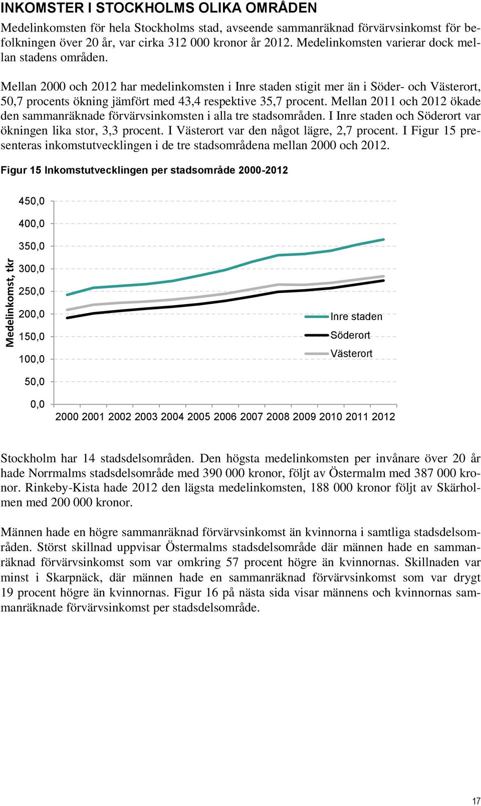 Mellan 2000 och 2012 har medelinkomsten i Inre staden stigit mer än i Söder- och Västerort, 50,7 procents ökning jämfört med 43,4 respektive 35,7 procent.