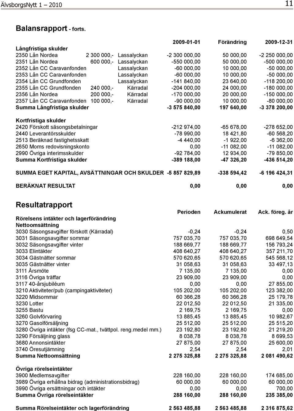 000,00 2352 Lån CC Caravanfonden Lassalyckan -60 000,00 10 000,00-50 000,00 2353 Lån CC Caravanfonden Lassalyckan -60 000,00 10 000,00-50 000,00 2354 Lån CC Grundfonden Lassalyckan -141 840,00 23