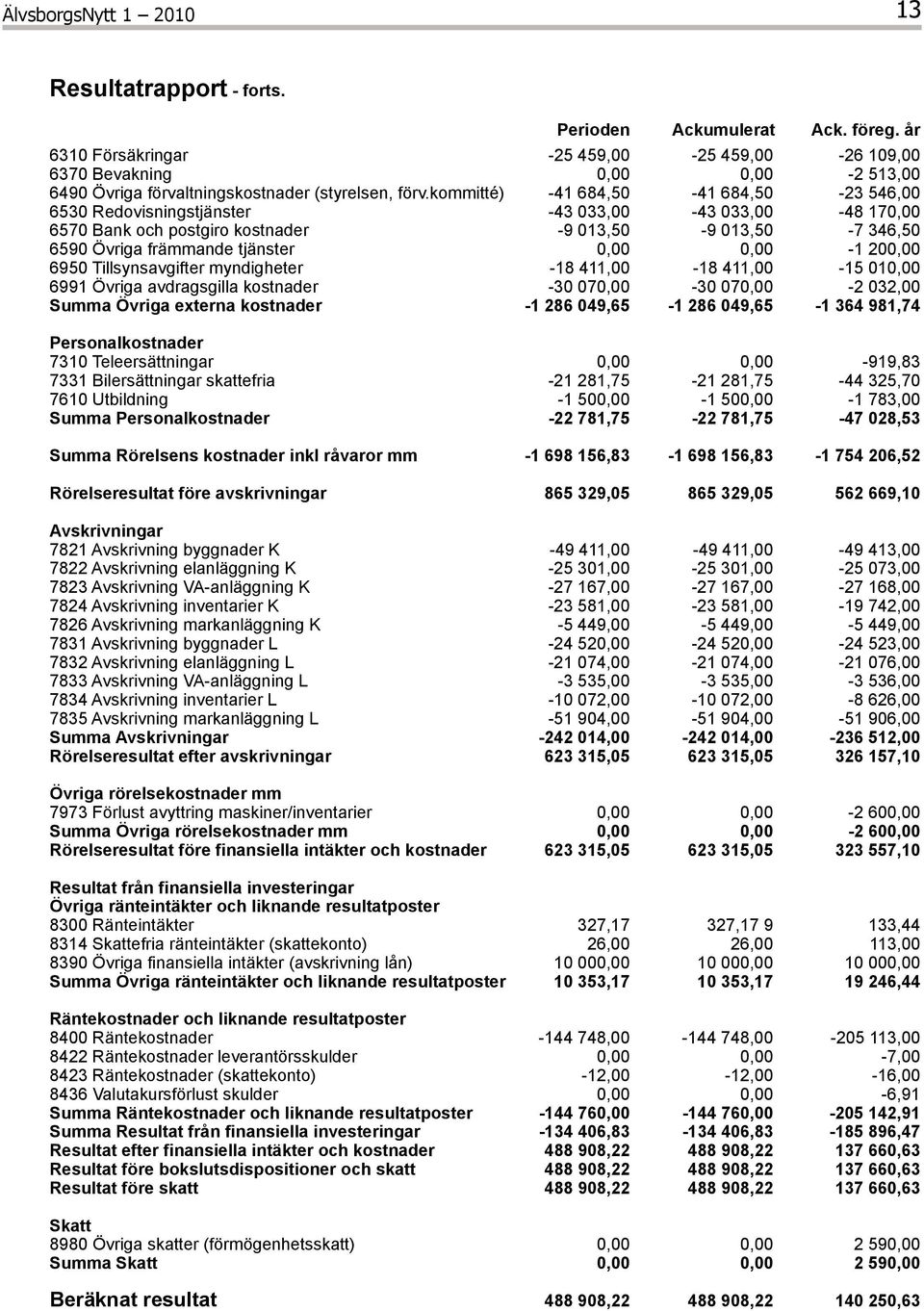 kommitté) -41 684,50-41 684,50-23 546,00 6530 Redovisningstjänster -43 033,00-43 033,00-48 170,00 6570 Bank och postgiro kostnader -9 013,50-9 013,50-7 346,50 6590 Övriga främmande tjänster 0,00