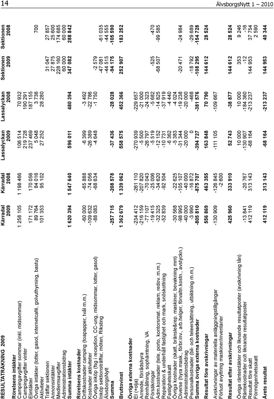 764 84 016 5 048 3 736 700 Aktiviteter 101 353 95 102 27 252 28 280 Träffar sektionen 31 047 27 857 Annonsintäkter 27 875 25 600 Medlemsavgifter 228 160 174 685 Administrationsbidrag 60 000 60 000